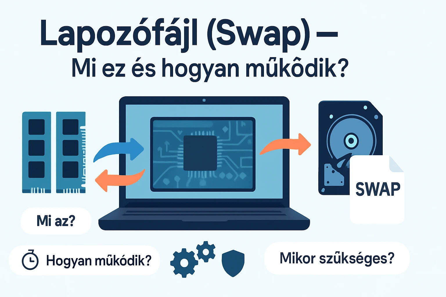 A lapozófájl működését bemutató illusztráció, RAM és HDD közötti adatátvitellel.