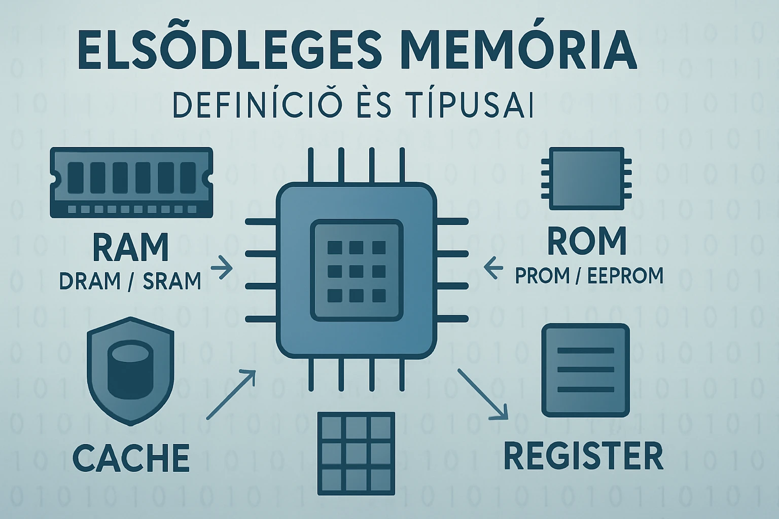 A képen az elsődleges memória típusai láthatók, beleértve a RAM, ROM, cache és regiszter fogalmát.